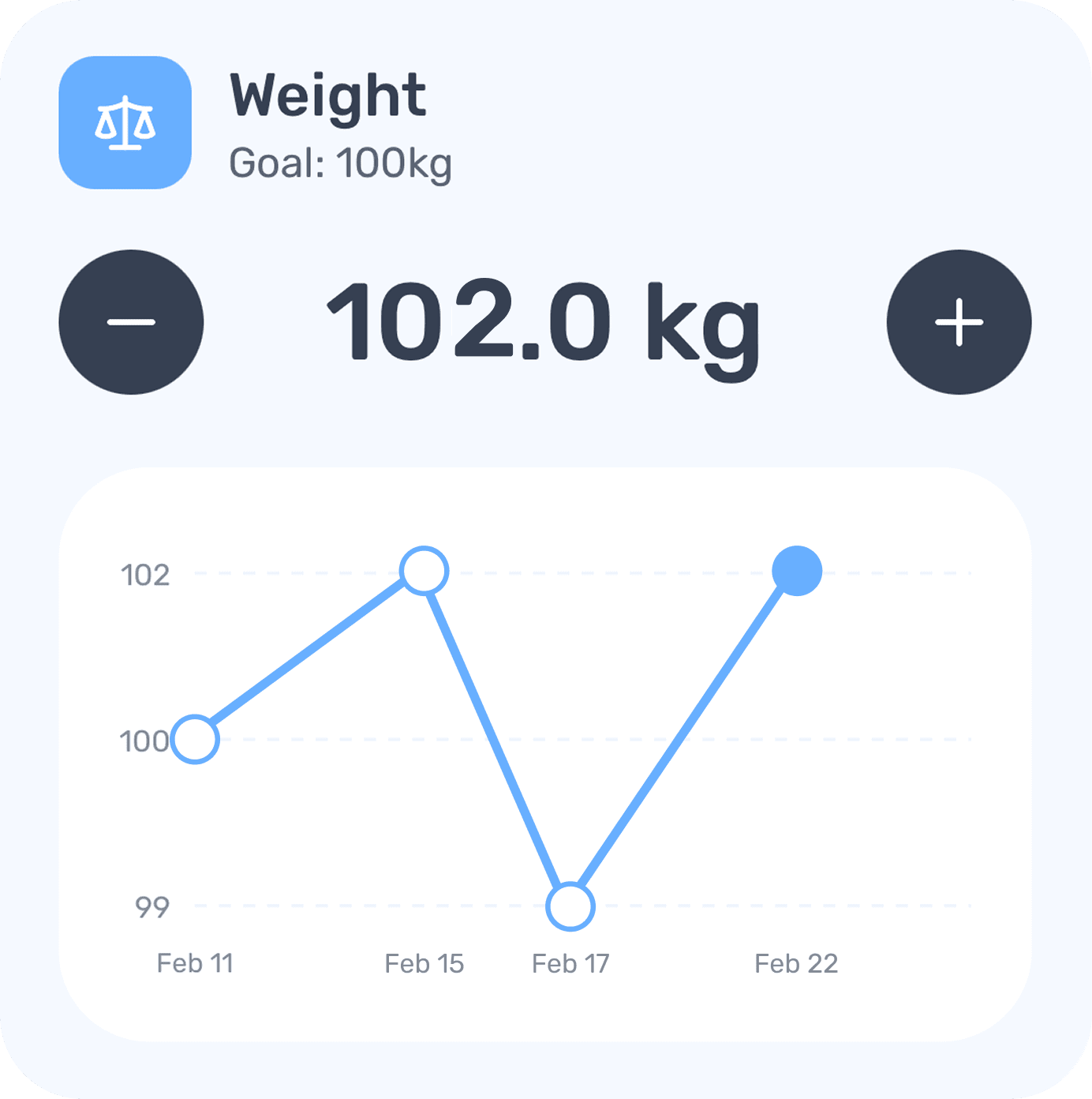 Weight and body progress charts in Eati for long-term fat loss and habit building